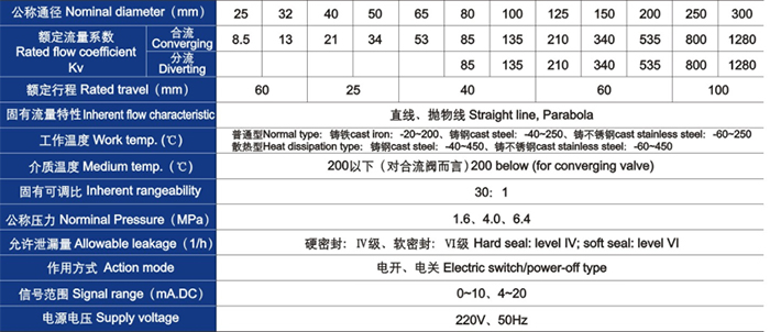 電動(dòng)三通合流、分流調(diào)節(jié)閥主要技術(shù)參數(shù)