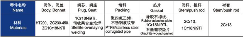 電動(dòng)三通合流、分流調(diào)節(jié)閥主要零件材料