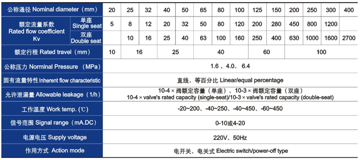 電動直通單、雙座調(diào)節(jié)閥主要技術參數(shù)