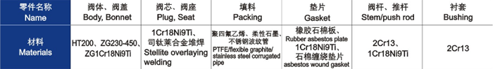 電動直通單、雙座調(diào)節(jié)閥主要零件材料