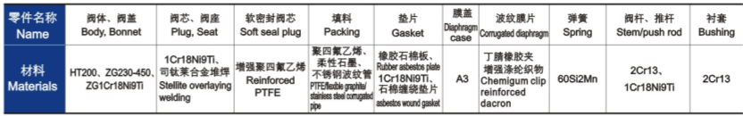 氣動(dòng)薄膜單座、套筒調(diào)節(jié)閥主要零件材料